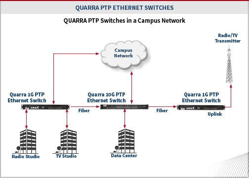 Quarra PTP10G switch